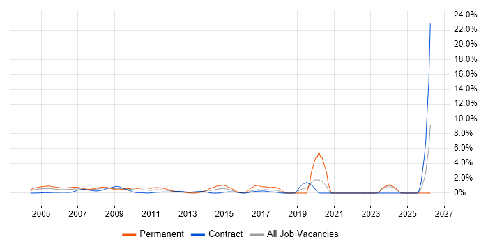 Technical Engineer job vacancy trend in Middlesex