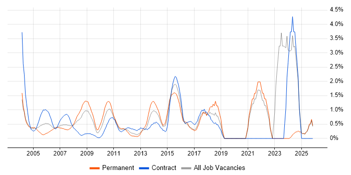 Technical Leader job vacancy trend in Middlesex