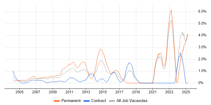 Job vacancy trend for Technical Leadership in Middlesex