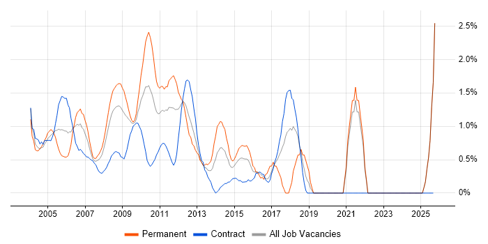 Technical Manager job vacancy trend in Middlesex