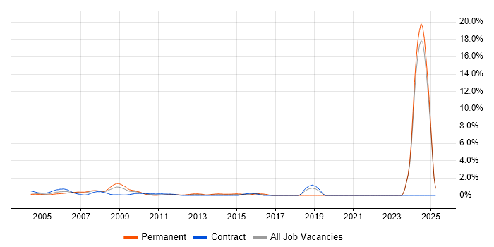 Job vacancy trend for Technical Specialist in Middlesex Job vacancy trend for Technical Specialist in Middlesex