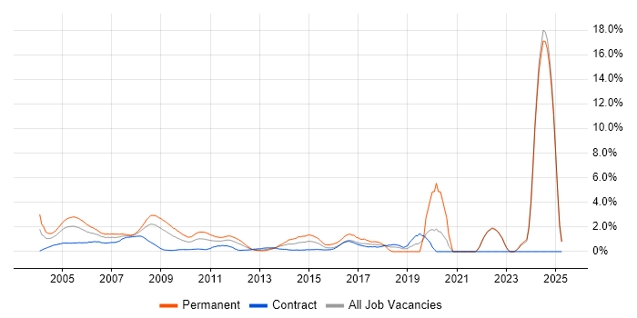 Job vacancy trend for Technical Support in Middlesex Job vacancy trend for Technical Support in Middlesex