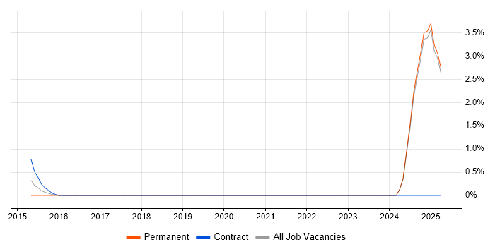 Job vacancy trend for Technology Risk Manager in Middlesex