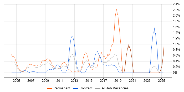 Job vacancy trend for Technology Roadmap in Middlesex