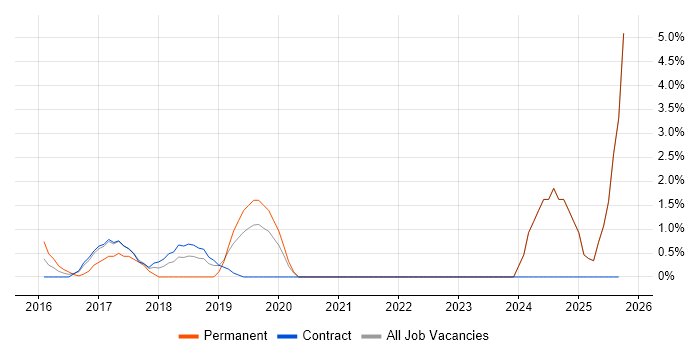 Technology Transformation job vacancy trend in Middlesex