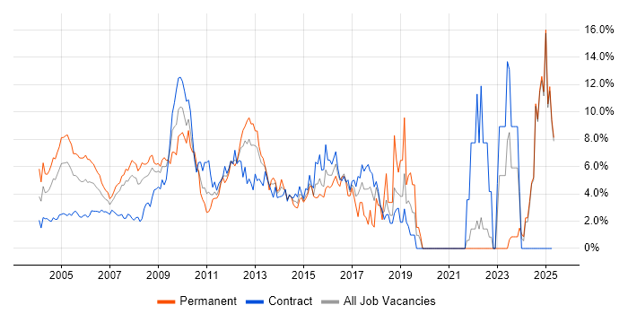 Job vacancy trend for Telecoms in Middlesex Job vacancy trend for Telecoms in Middlesex
