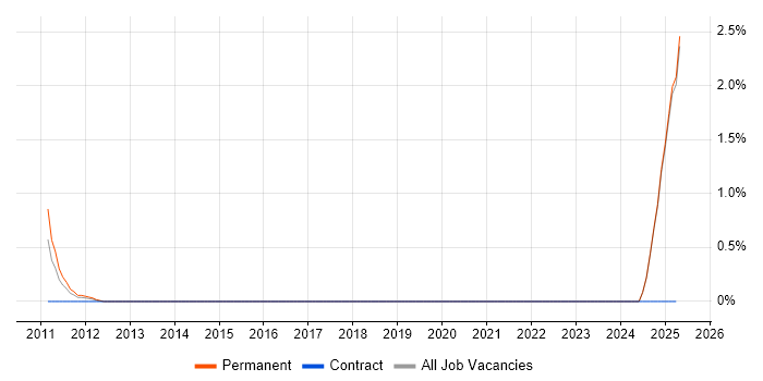 Job vacancy trend for Telesales Specialist in Middlesex