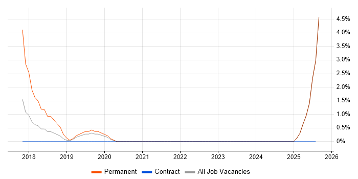 Job vacancy trend for TensorFlow in Middlesex Job vacancy trend for TensorFlow in Middlesex