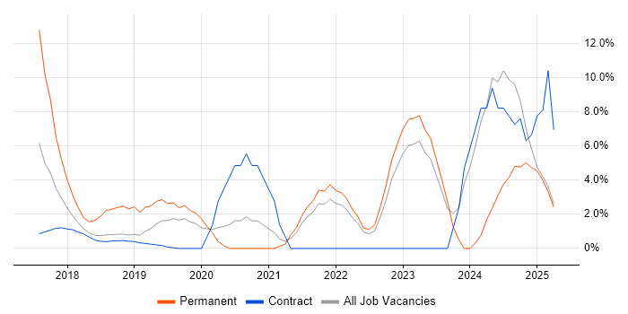 Job vacancy trend for Terraform in Middlesex Job vacancy trend for Terraform in Middlesex