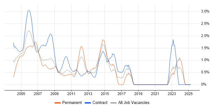 Job vacancy trend for Test Analyst in Middlesex