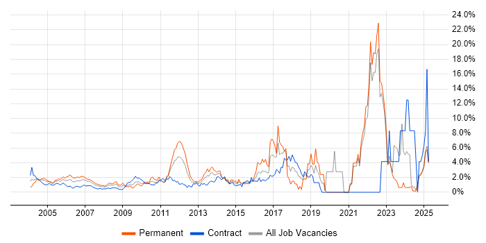 Job vacancy trend for Test Automation in Middlesex Job vacancy trend for Test Automation in Middlesex