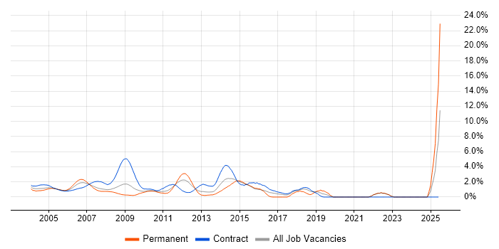 Job vacancy trend for Test Scripting in Middlesex