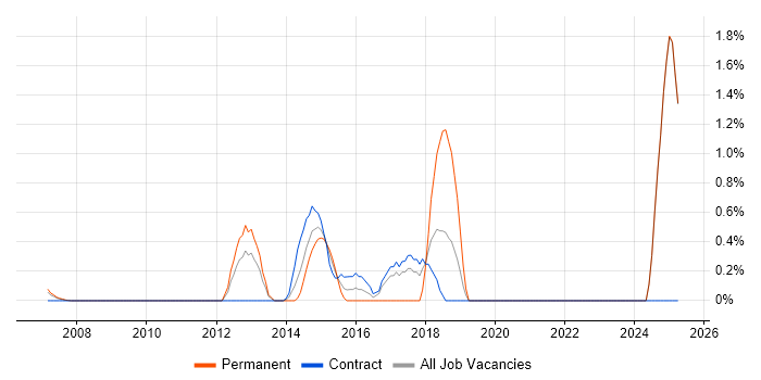 Job vacancy trend for Threat and Vulnerability Management in Middlesex Job vacancy trend for Threat and Vulnerability Management in Middlesex