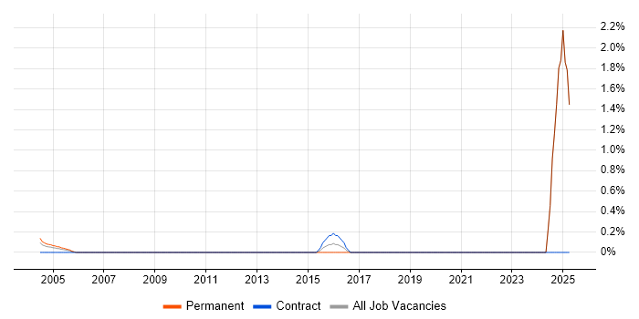 Job vacancy trend for Threat Detection in Middlesex Job vacancy trend for Threat Detection in Middlesex
