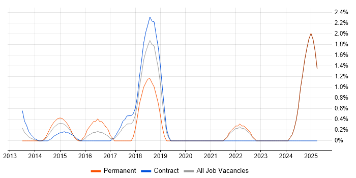 Job vacancy trend for Threat Intelligence in Middlesex