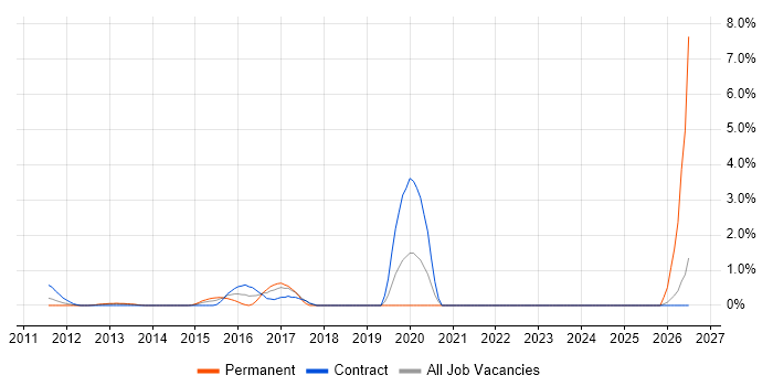 Threat Management job vacancy trend in Middlesex