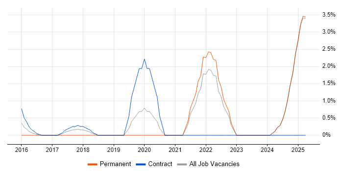 Job vacancy trend for Threat Modelling in Middlesex Job vacancy trend for Threat Modelling in Middlesex