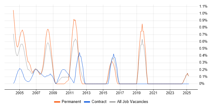 Job vacancy trend for TIBCO in Middlesex Job vacancy trend for TIBCO in Middlesex