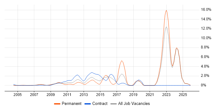 TOGAF job vacancy trend in Middlesex