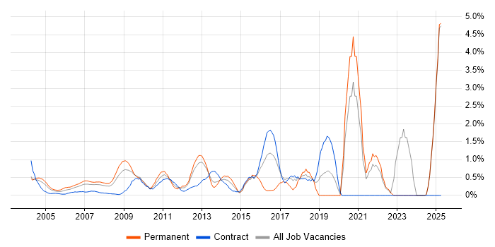 Job vacancy trend for Translating Business Requirements in Middlesex Job vacancy trend for Translating Business Requirements in Middlesex