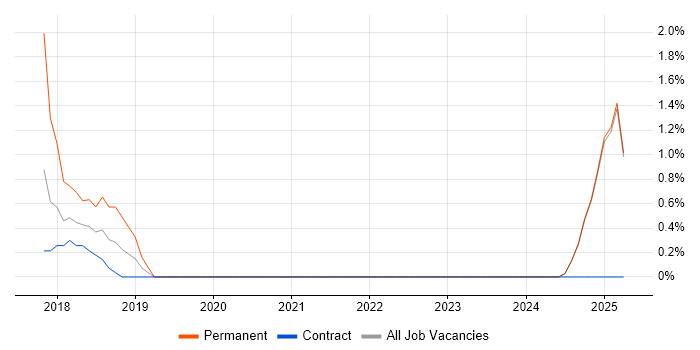Job vacancy trend for Trello in Middlesex
