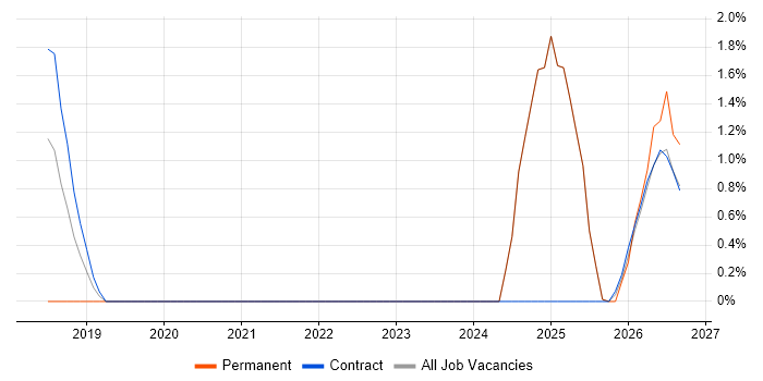 TTP job vacancy trend in Middlesex