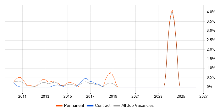 Ubuntu job vacancy trend in Middlesex