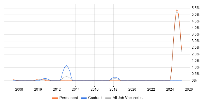 Job vacancy trend for UI Engineer in Middlesex