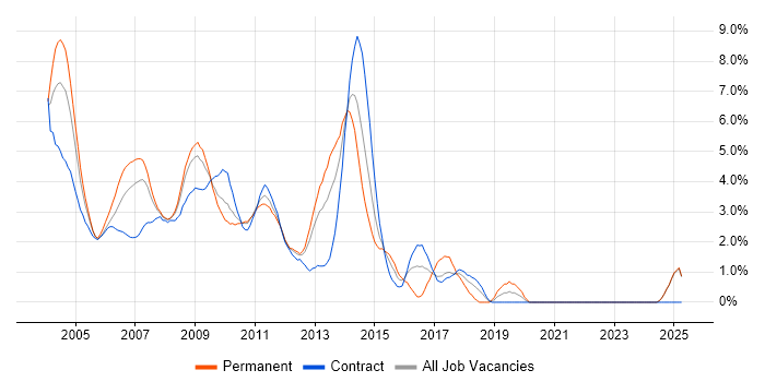 Job vacancy trend for UML in Middlesex