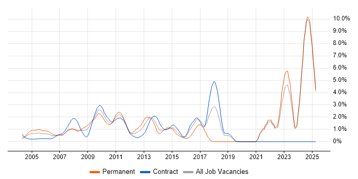Job vacancy trend for Unit Testing in Middlesex