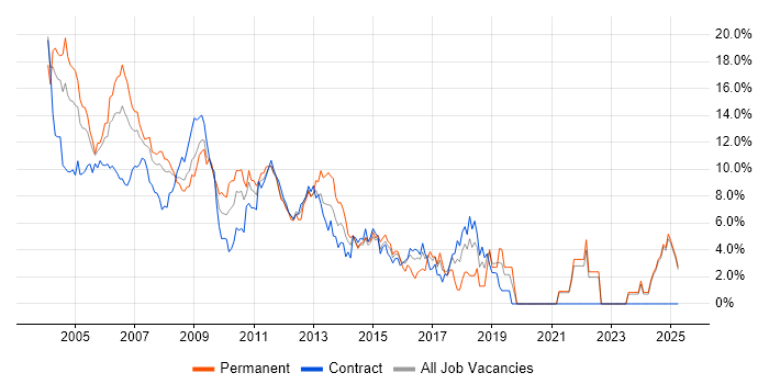 Job vacancy trend for Unix in Middlesex Job vacancy trend for Unix in Middlesex
