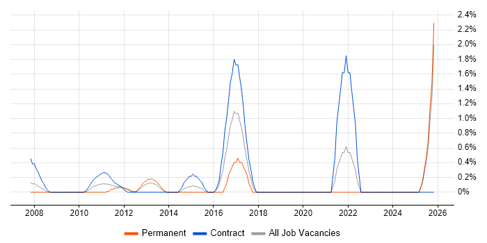Usability Testing job vacancy trend in Middlesex
