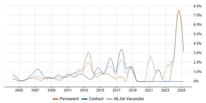 Job vacancy trend for Use Case in Middlesex Job vacancy trend for Use Case in Middlesex