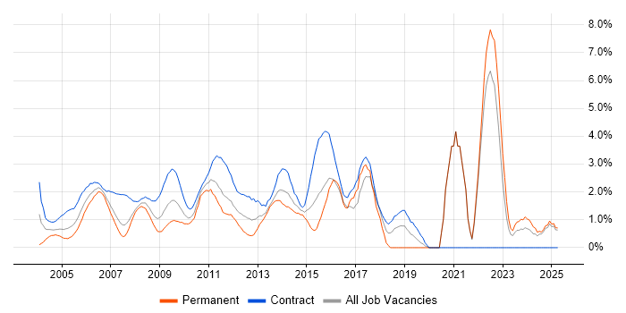 Job vacancy trend for User Acceptance Testing in Middlesex Job vacancy trend for User Acceptance Testing in Middlesex