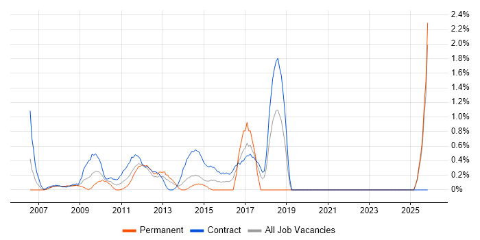 User-Centered Design (UCD) job vacancy trend in Middlesex