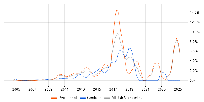 Job vacancy trend for User Experience in Middlesex Job vacancy trend for User Experience in Middlesex