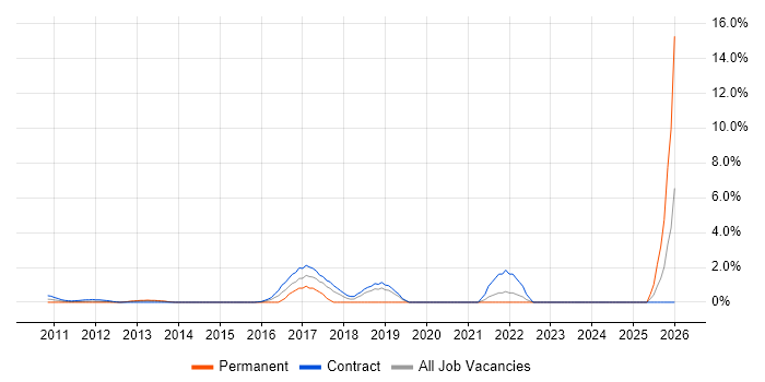 User Research job vacancy trend in Middlesex