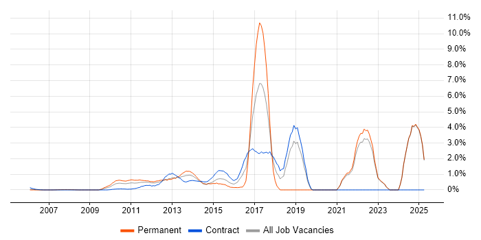 Job vacancy trend for UX Design in Middlesex