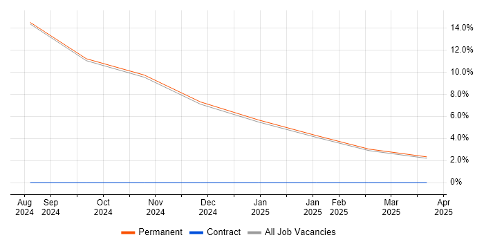 Job vacancy trend for UX Engineer in Middlesex