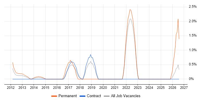 UX Research job vacancy trend in Middlesex