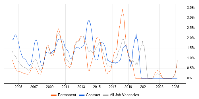 Job vacancy trend for Validation in Middlesex