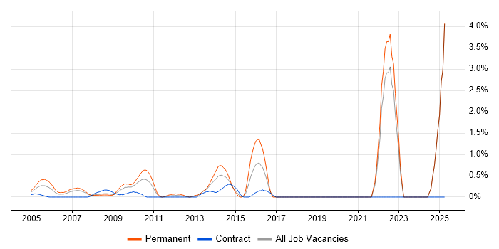 Job vacancy trend for Value Proposition in Middlesex Job vacancy trend for Value Proposition in Middlesex
