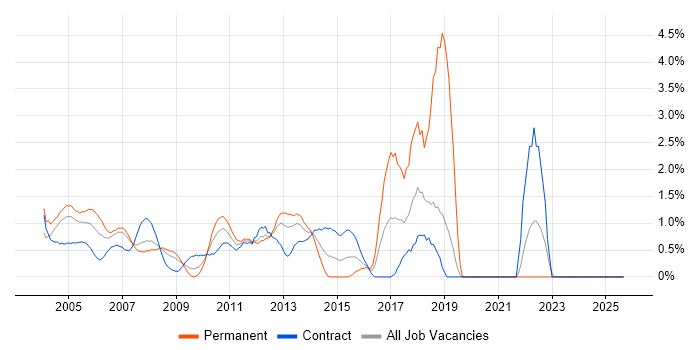 VBA job vacancy trend in Middlesex