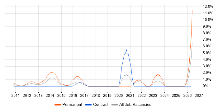 Veeam job vacancy trend in Middlesex