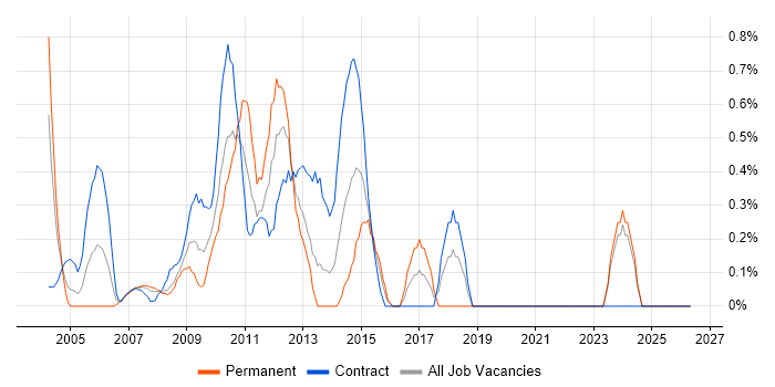 Video Conferencing job vacancy trend in Middlesex