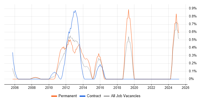 Job vacancy trend for Virtual Environments in Middlesex