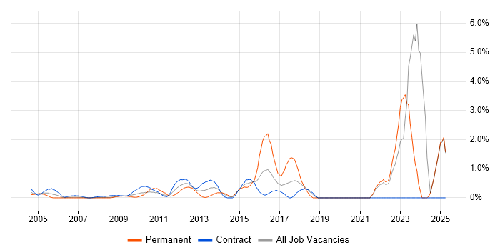 Job vacancy trend for Virtual Machines in Middlesex Job vacancy trend for Virtual Machines in Middlesex