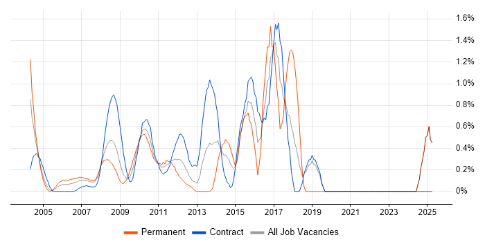 Job vacancy trend for Virtual Team Management in Middlesex