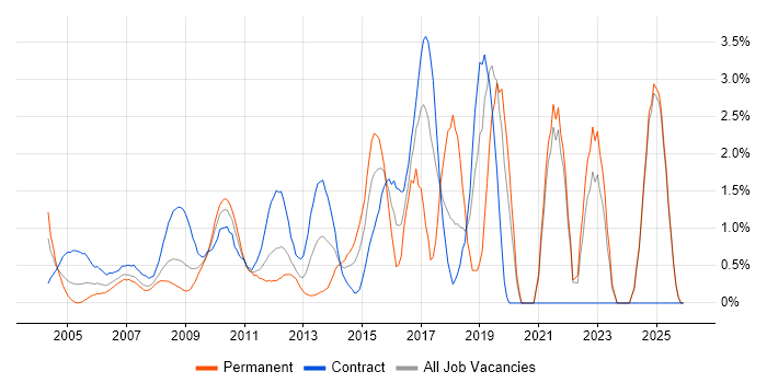 Virtual Team job vacancy trend in Middlesex