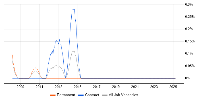 Job vacancy trend for Visual Effects in Middlesex